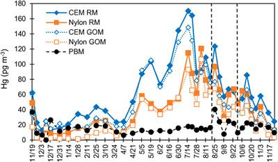 Determining sources of reactive mercury compounds in Reno, Nevada, United States